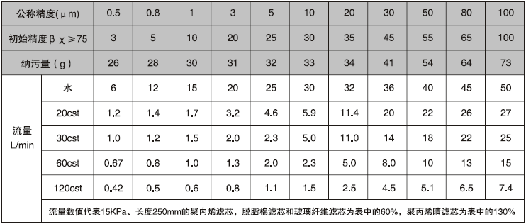 PP線繞濾芯型號(hào)參數(shù)