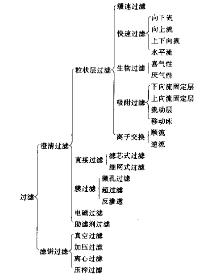 過(guò)濾器,過(guò)濾分類