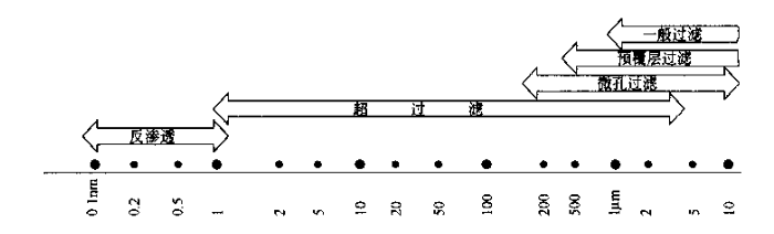 顆粒的尺寸和對(duì)應(yīng)的過(guò)濾分離方式