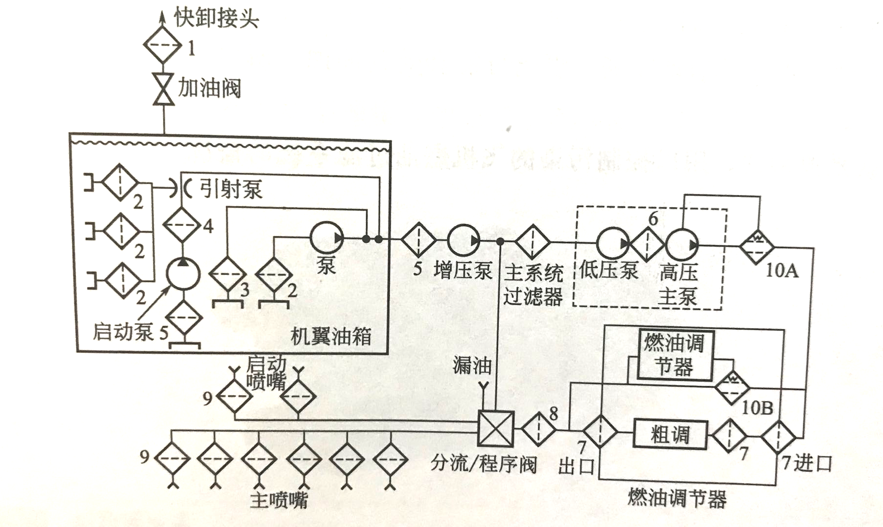 過濾器在典型飛燃油系統(tǒng)的應用