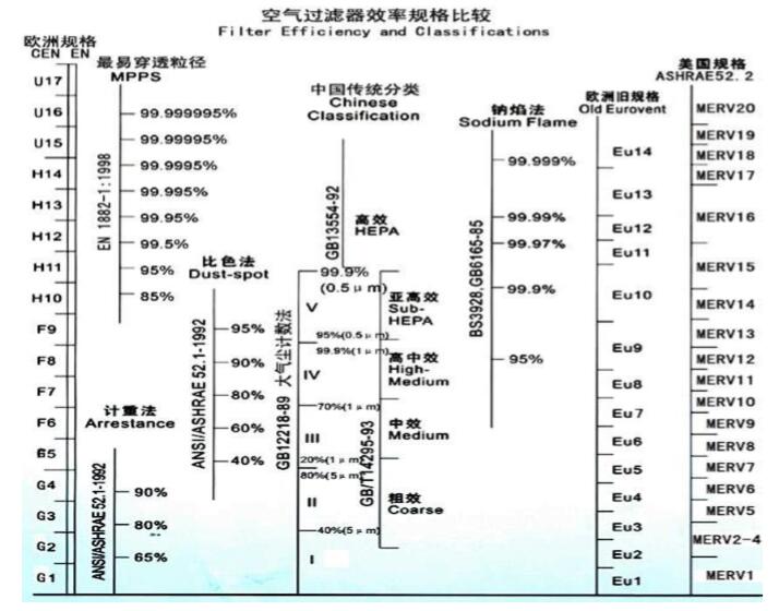 空氣過濾器效率規(guī)格比較表,空氣過濾器效率表示方法 空氣過濾器效率規(guī)格比較表,空氣過濾器效率表示方法