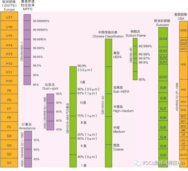 空氣過濾器的等級劃分