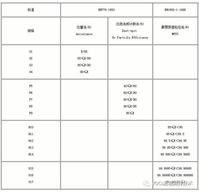 空氣過濾器規(guī)格中的G，F(xiàn)，H，U是等級的劃分么