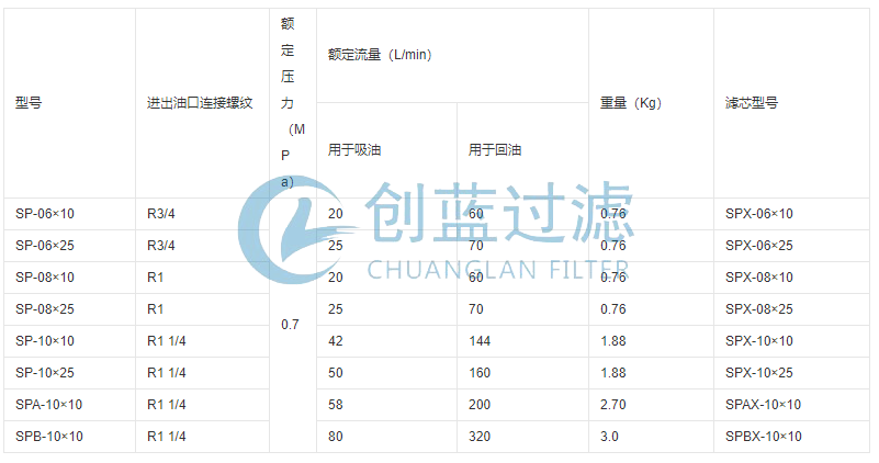 SP旋轉(zhuǎn)式管路過(guò)濾器
